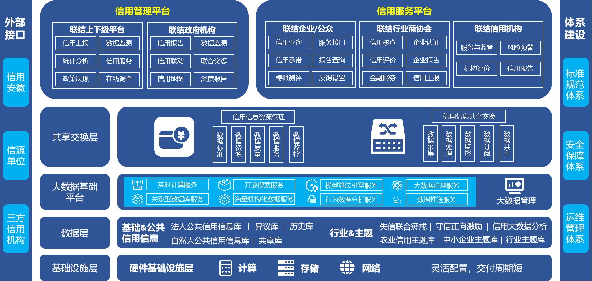 体系和运营管理体系建设为纽带,将政府主体,信源单位,三方信用机构
